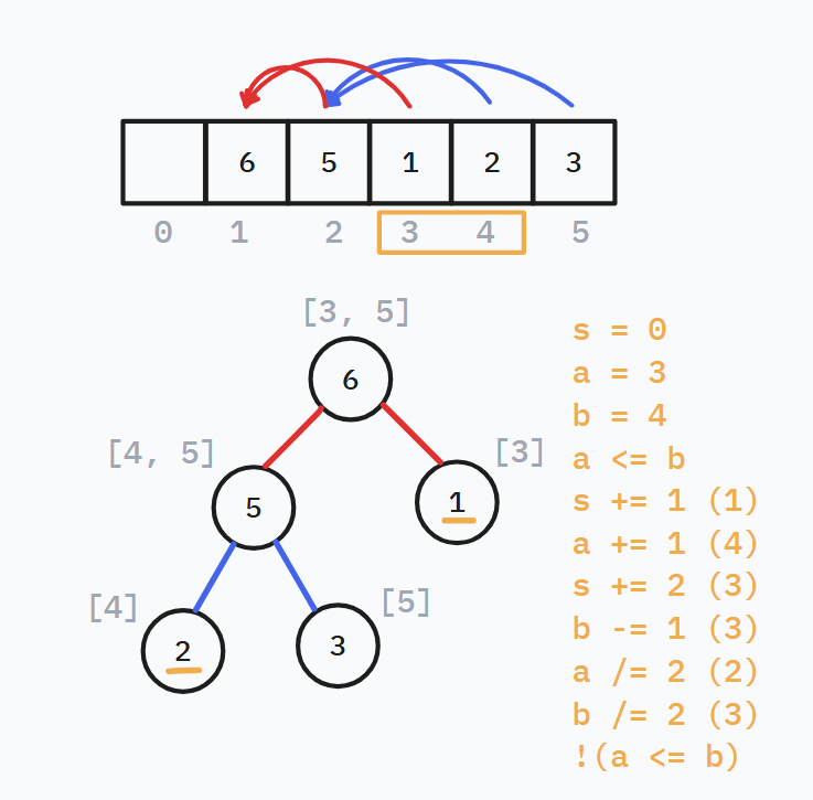 iterative segment tree diagram